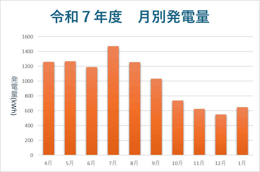 太陽光発電量グラフ