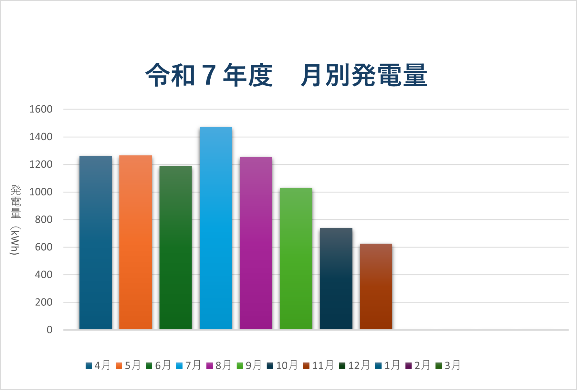 太陽光発電量グラフ