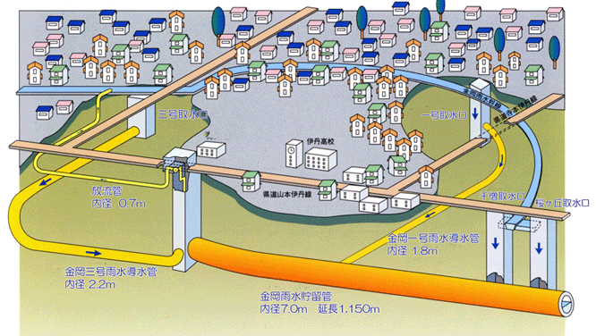金岡雨水貯留施設概略図