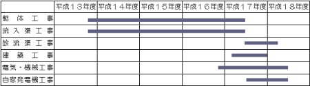 工事スケジュール図