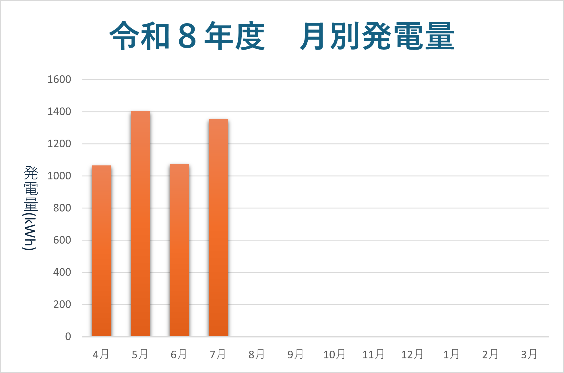 太陽光発電量グラフ