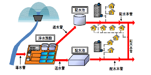 一般的な水道施設の説明