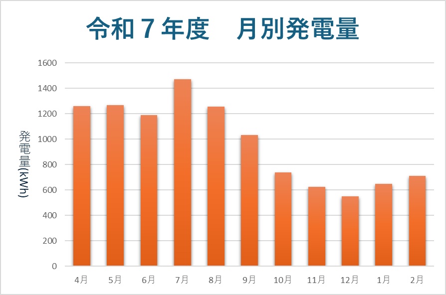 太陽光発電量グラフ