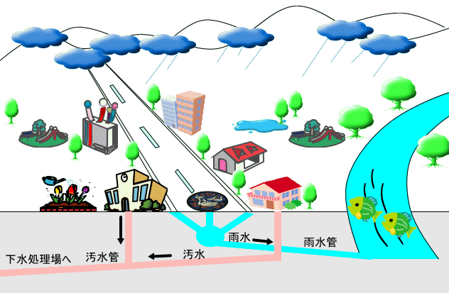 下水道の仕組みの図