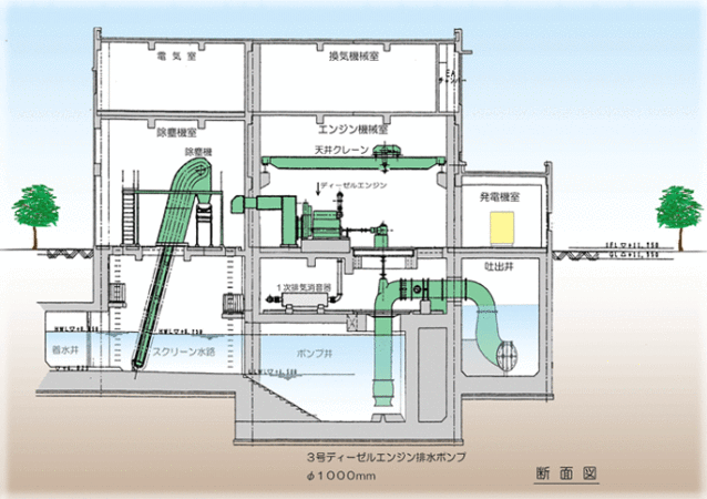 三平雨水ポンプ場B1断面図