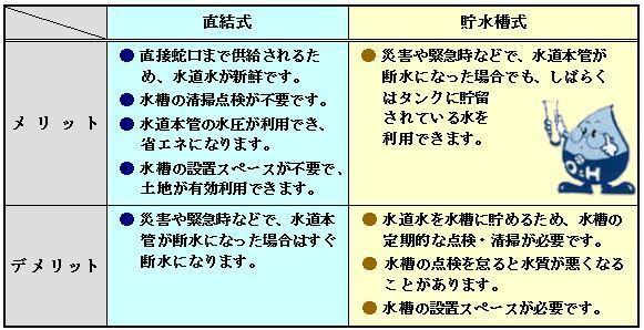 給水方式メリット・デメリット