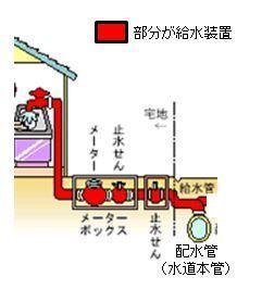 給水区分