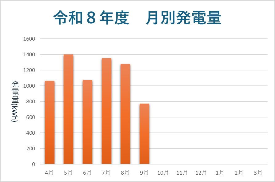 太陽光発電量グラフ