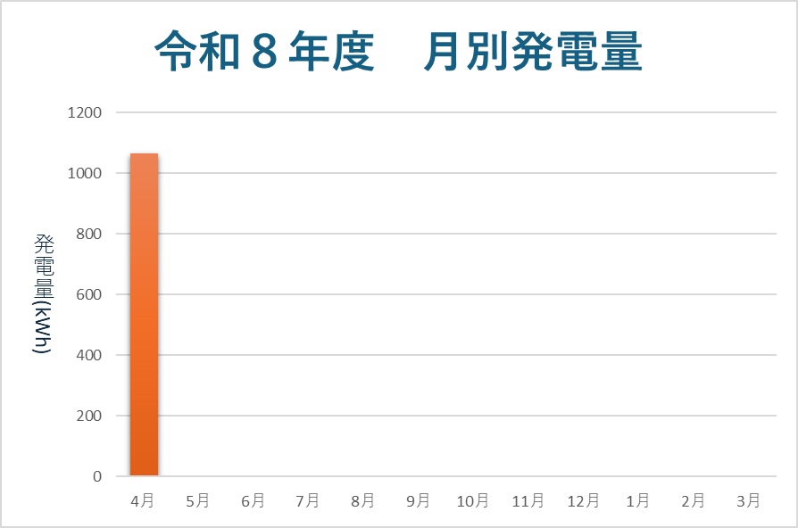 太陽光発電量グラフ