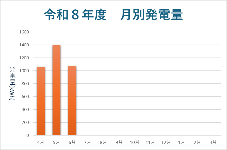 太陽光発電量グラフ